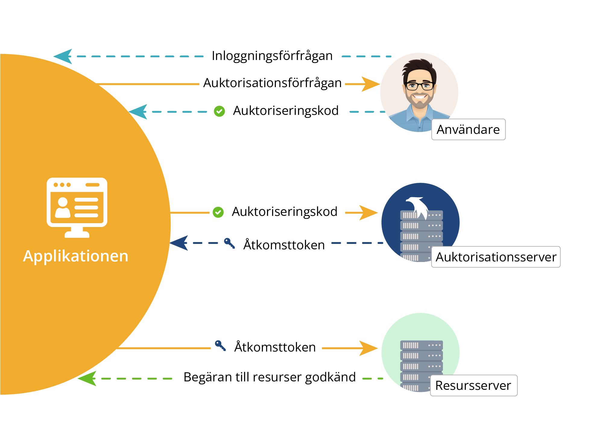 OAuth flöde